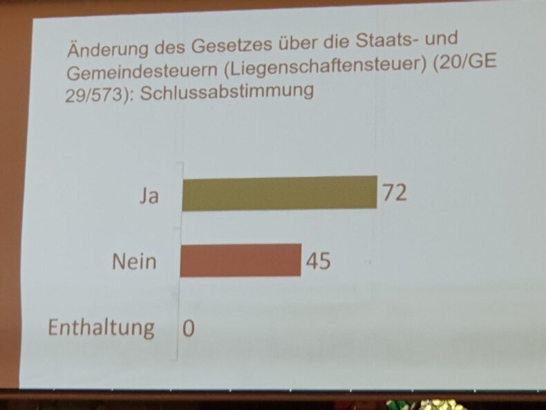 45 Stimmen für das Behördenreferendum